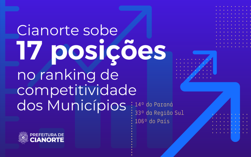 Cianorte sobe 17 posições no ranking de Competitividade dos Municípios