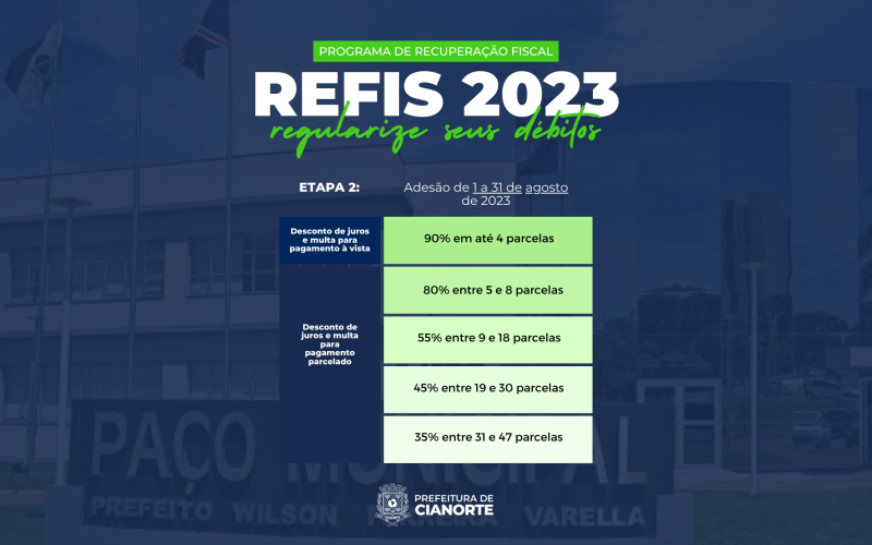 Segunda etapa do Refis tem descontos de até 90% para negociação de dívidas com Município